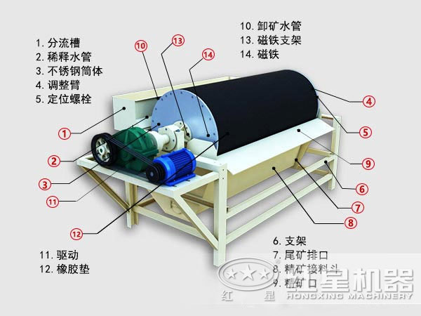 磁选机工作原理